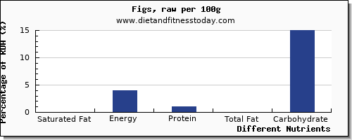 chart to show highest saturated fat in figs per 100g